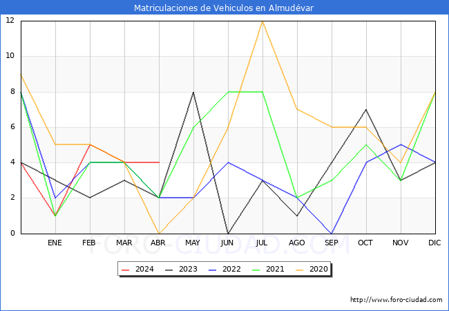 estadsticas de Vehiculos Matriculados en el Municipio de Almudvar hasta Abril del 2024.