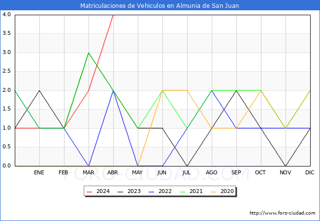 estadsticas de Vehiculos Matriculados en el Municipio de Almunia de San Juan hasta Abril del 2024.