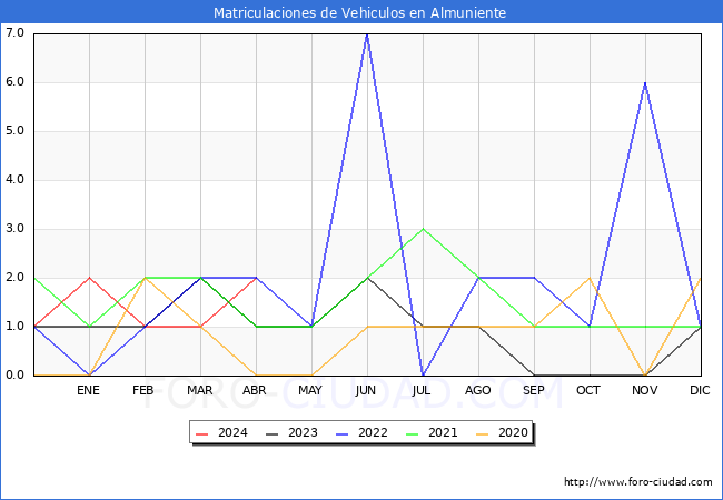 estadsticas de Vehiculos Matriculados en el Municipio de Almuniente hasta Abril del 2024.