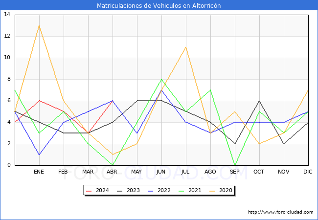 estadsticas de Vehiculos Matriculados en el Municipio de Altorricn hasta Abril del 2024.