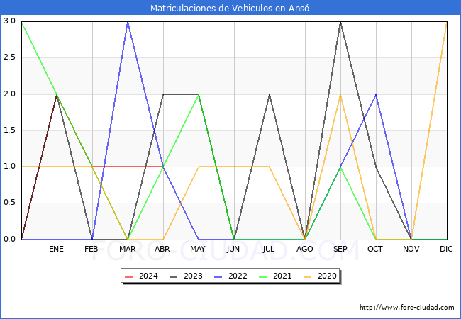 estadsticas de Vehiculos Matriculados en el Municipio de Ans hasta Abril del 2024.