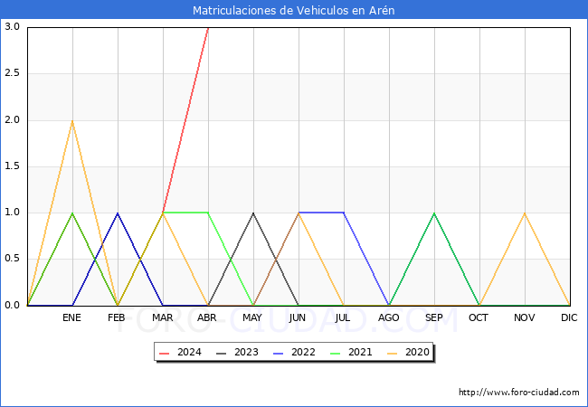 estadsticas de Vehiculos Matriculados en el Municipio de Arn hasta Abril del 2024.