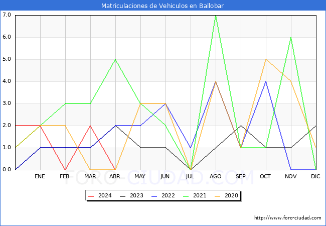 estadsticas de Vehiculos Matriculados en el Municipio de Ballobar hasta Abril del 2024.