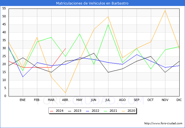 estadsticas de Vehiculos Matriculados en el Municipio de Barbastro hasta Abril del 2024.