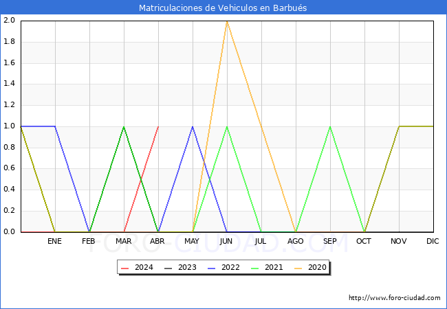 estadsticas de Vehiculos Matriculados en el Municipio de Barbus hasta Abril del 2024.