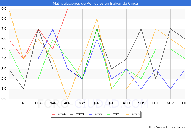 estadsticas de Vehiculos Matriculados en el Municipio de Belver de Cinca hasta Abril del 2024.