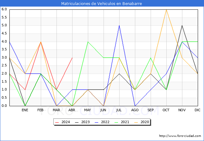 estadsticas de Vehiculos Matriculados en el Municipio de Benabarre hasta Abril del 2024.
