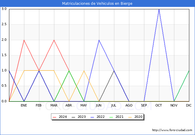 estadsticas de Vehiculos Matriculados en el Municipio de Bierge hasta Abril del 2024.