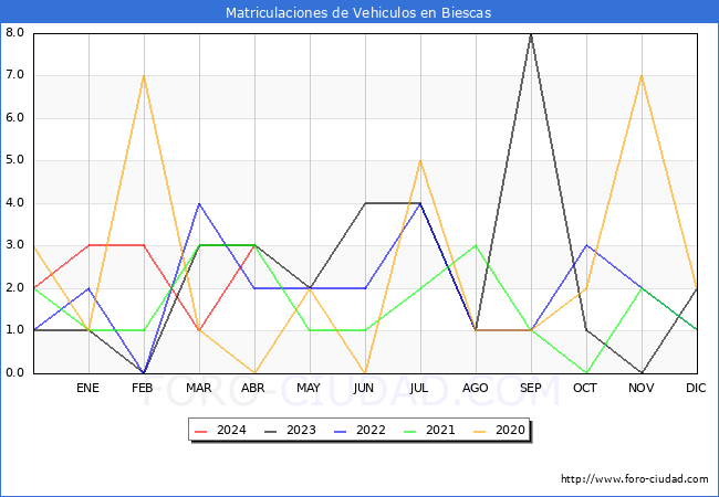 estadsticas de Vehiculos Matriculados en el Municipio de Biescas hasta Abril del 2024.