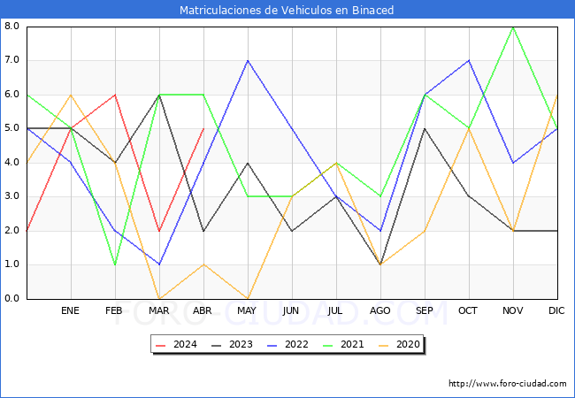 estadsticas de Vehiculos Matriculados en el Municipio de Binaced hasta Abril del 2024.