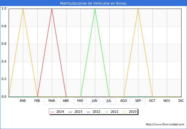 estadsticas de Vehiculos Matriculados en el Municipio de Borau hasta Abril del 2024.