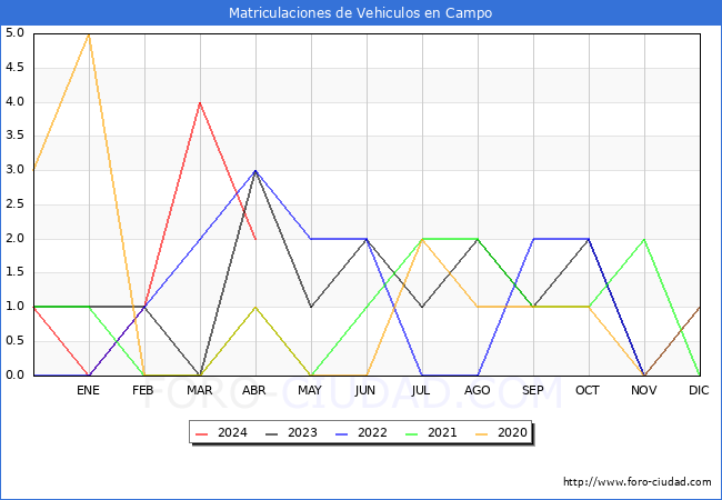 estadsticas de Vehiculos Matriculados en el Municipio de Campo hasta Abril del 2024.
