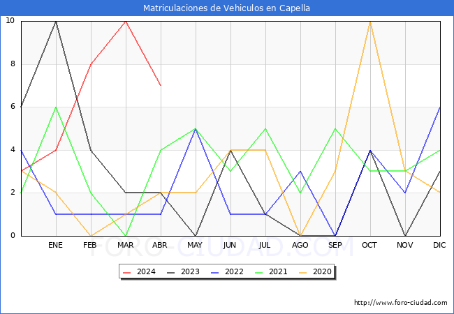 estadsticas de Vehiculos Matriculados en el Municipio de Capella hasta Abril del 2024.