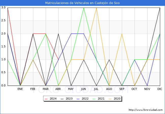 estadsticas de Vehiculos Matriculados en el Municipio de Castejn de Sos hasta Abril del 2024.