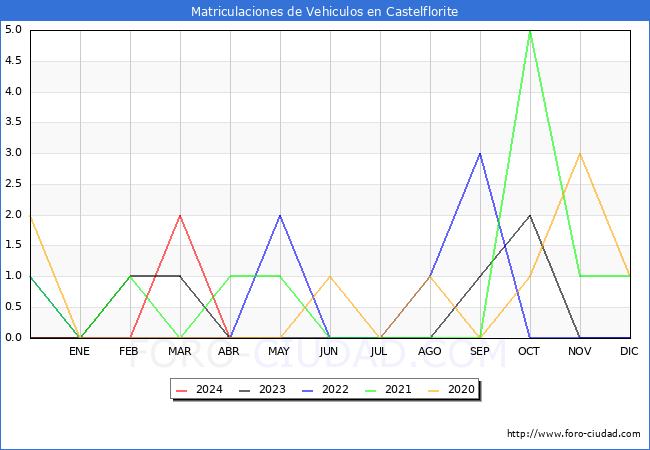 estadsticas de Vehiculos Matriculados en el Municipio de Castelflorite hasta Abril del 2024.