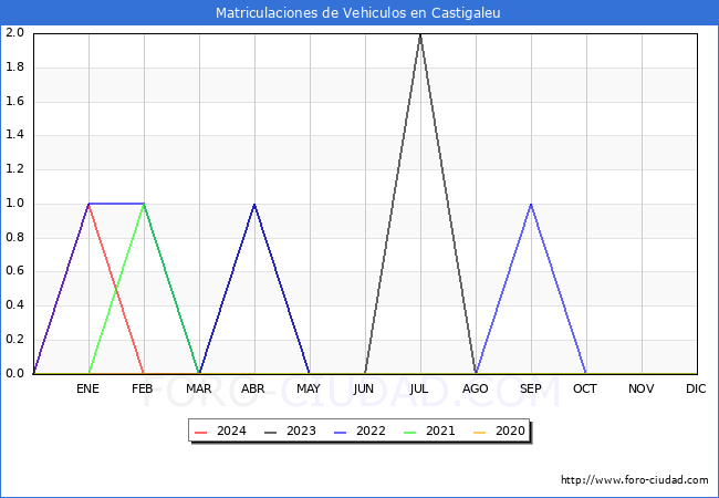 estadsticas de Vehiculos Matriculados en el Municipio de Castigaleu hasta Abril del 2024.