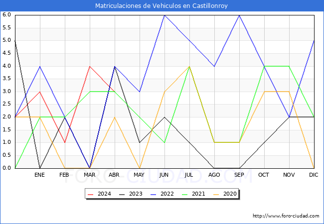 estadsticas de Vehiculos Matriculados en el Municipio de Castillonroy hasta Abril del 2024.