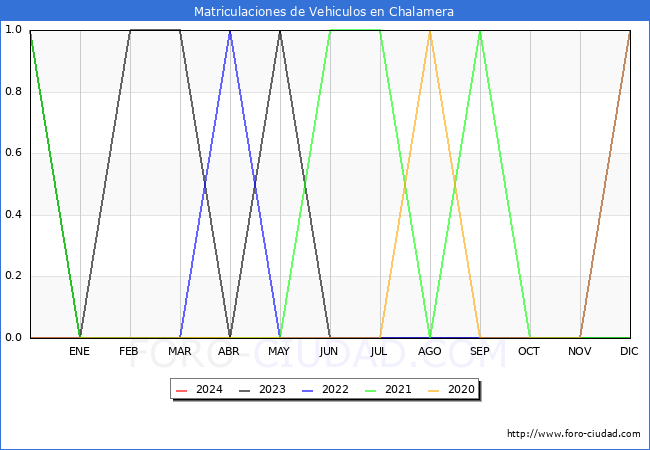 estadsticas de Vehiculos Matriculados en el Municipio de Chalamera hasta Abril del 2024.