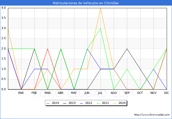 estadsticas de Vehiculos Matriculados en el Municipio de Chimillas hasta Abril del 2024.