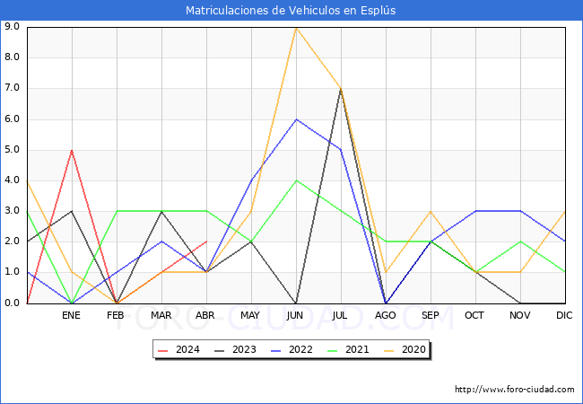 estadsticas de Vehiculos Matriculados en el Municipio de Espls hasta Abril del 2024.