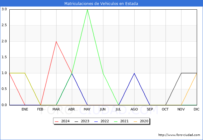 estadsticas de Vehiculos Matriculados en el Municipio de Estada hasta Abril del 2024.