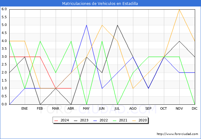 estadsticas de Vehiculos Matriculados en el Municipio de Estadilla hasta Abril del 2024.