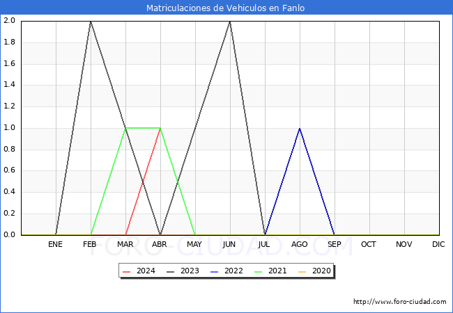 estadsticas de Vehiculos Matriculados en el Municipio de Fanlo hasta Abril del 2024.