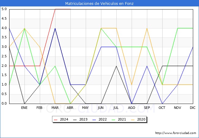 estadsticas de Vehiculos Matriculados en el Municipio de Fonz hasta Abril del 2024.