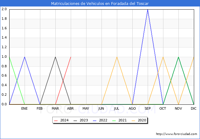 estadsticas de Vehiculos Matriculados en el Municipio de Foradada del Toscar hasta Abril del 2024.