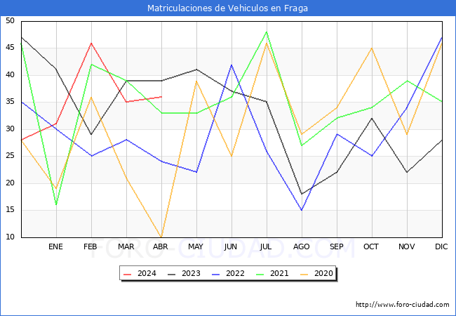 estadsticas de Vehiculos Matriculados en el Municipio de Fraga hasta Abril del 2024.