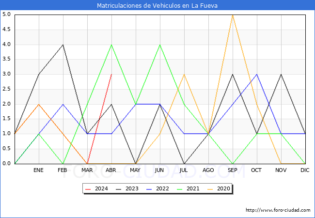 estadsticas de Vehiculos Matriculados en el Municipio de La Fueva hasta Abril del 2024.