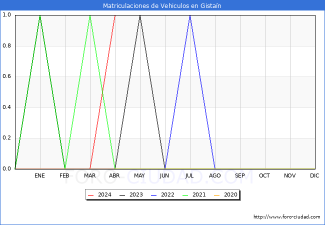 estadsticas de Vehiculos Matriculados en el Municipio de Gistan hasta Abril del 2024.