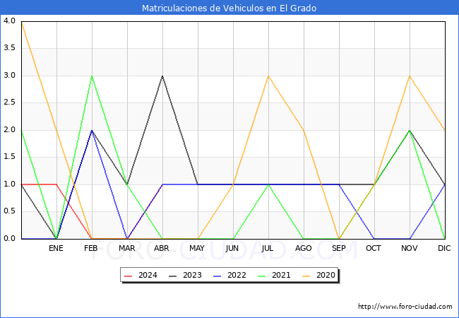 estadsticas de Vehiculos Matriculados en el Municipio de El Grado hasta Abril del 2024.