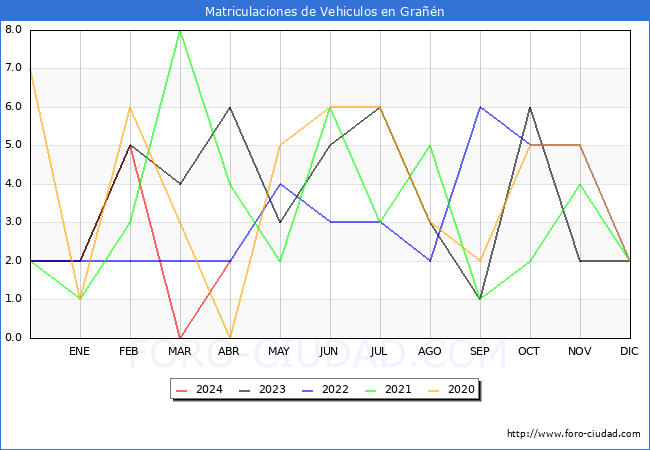 estadsticas de Vehiculos Matriculados en el Municipio de Gran hasta Abril del 2024.