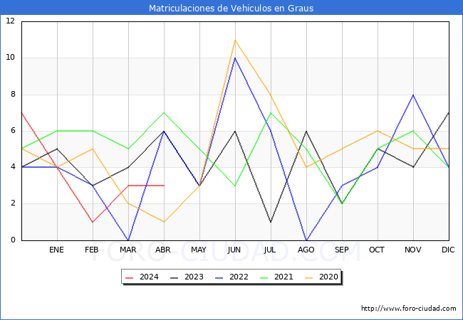 estadsticas de Vehiculos Matriculados en el Municipio de Graus hasta Abril del 2024.