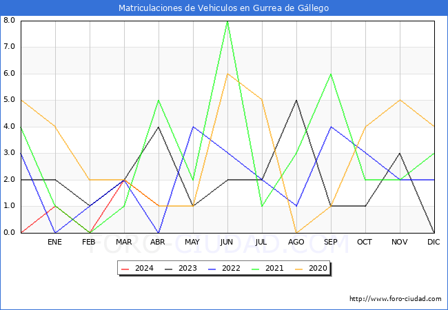 estadsticas de Vehiculos Matriculados en el Municipio de Gurrea de Gllego hasta Abril del 2024.