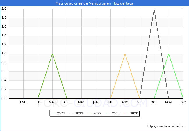 estadsticas de Vehiculos Matriculados en el Municipio de Hoz de Jaca hasta Abril del 2024.