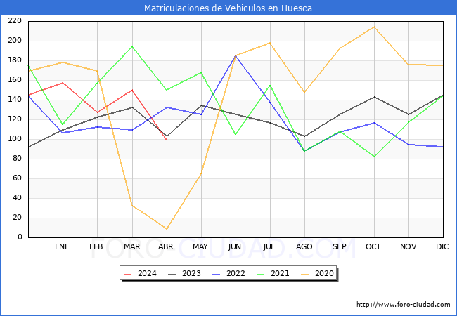 estadsticas de Vehiculos Matriculados en el Municipio de Huesca hasta Abril del 2024.