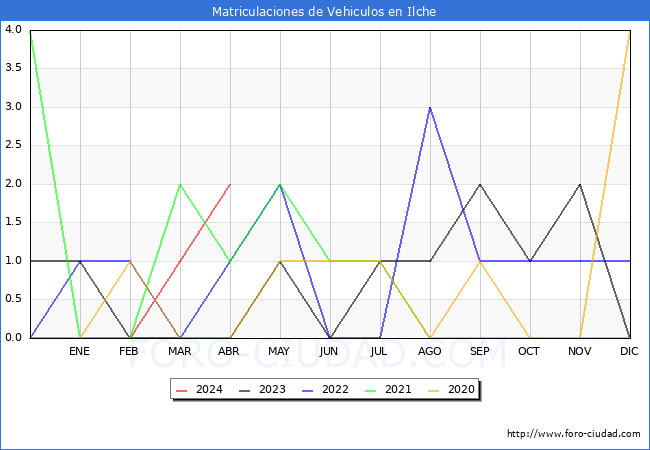 estadsticas de Vehiculos Matriculados en el Municipio de Ilche hasta Abril del 2024.