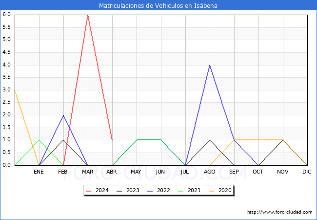 estadsticas de Vehiculos Matriculados en el Municipio de Isbena hasta Abril del 2024.