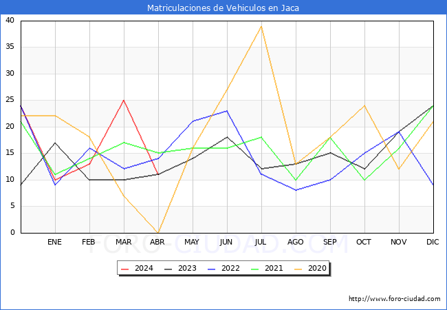 estadsticas de Vehiculos Matriculados en el Municipio de Jaca hasta Abril del 2024.