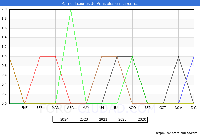 estadsticas de Vehiculos Matriculados en el Municipio de Labuerda hasta Abril del 2024.