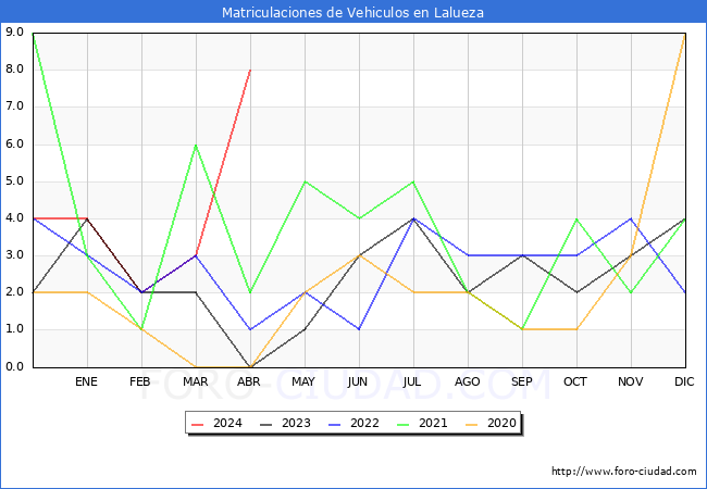 estadsticas de Vehiculos Matriculados en el Municipio de Lalueza hasta Abril del 2024.