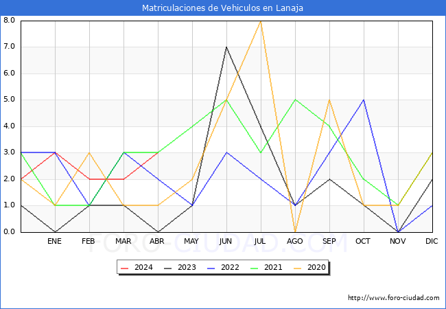 estadsticas de Vehiculos Matriculados en el Municipio de Lanaja hasta Abril del 2024.