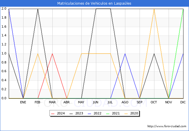 estadsticas de Vehiculos Matriculados en el Municipio de Laspales hasta Abril del 2024.