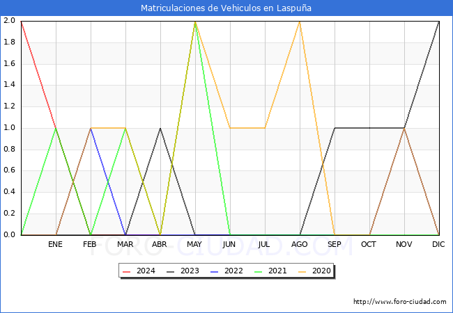 estadsticas de Vehiculos Matriculados en el Municipio de Laspua hasta Abril del 2024.