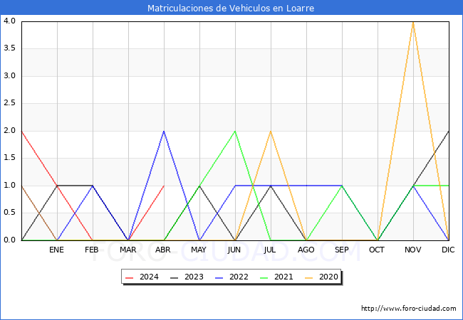estadsticas de Vehiculos Matriculados en el Municipio de Loarre hasta Abril del 2024.