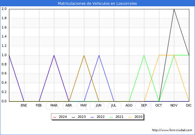 estadsticas de Vehiculos Matriculados en el Municipio de Loscorrales hasta Abril del 2024.