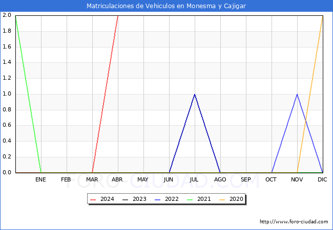 estadsticas de Vehiculos Matriculados en el Municipio de Monesma y Cajigar hasta Abril del 2024.