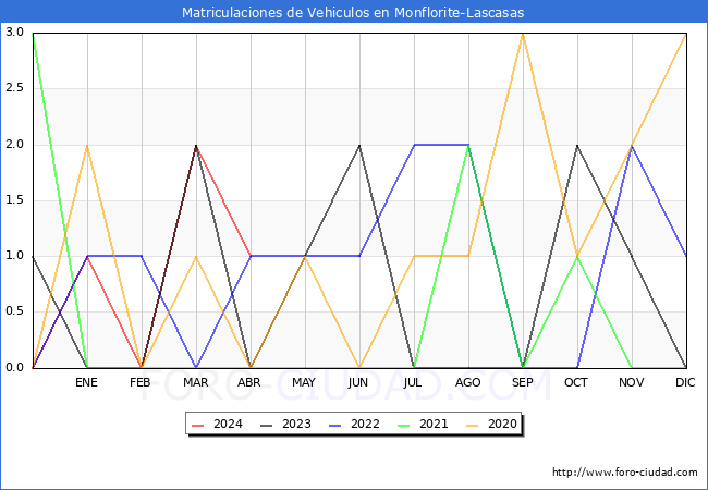 estadsticas de Vehiculos Matriculados en el Municipio de Monflorite-Lascasas hasta Abril del 2024.